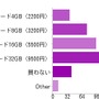 購入予定の人が買うメモリーカードの容量