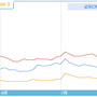 Googleの検索ランキングから見たゲーム機の人気推移