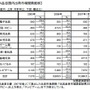 07年度の国内玩具市場は22.6%増の1兆866億円―家庭用ゲームが好調支える