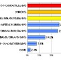 課金をする（した）理由を教えて下さい（N=170複数回答可）