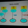 【GDC08】岡本吉起氏のゲームデザイン哲学のキーワードは「結合」「分離」「調整」