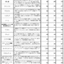 オタク市場分野別市場規模推移と2011年度市場概況