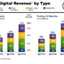 デジタル分野の項目別の売上と成長