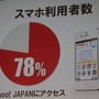 スマートフォン利用者の78%がヤフーにアクセスしている