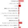 【Wii Uアンケート 本体購入篇】発売日に購入する人は69％、ソフトを買わずに本体だけ買う猛者も