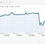 テイクツーとGameStopの株価が下落 ― 『グランド・セフト・オートV』の9月発売影響か
