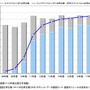 「2008年度～18年3月末のスマートフォン契約数の推移・予測」（MM総研調べ）