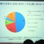 【SIG-Glocal#11】ブラジル人が日本のゲームに望むこととは？ 留学生によるブラジル人ゲーマー調査・・・GDC2013報告会
