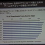 【CEDEC 2013】AppAnnieが豊富なデータで世界のアプリ市場を紹介、海外での日本メーカー売上トップ10も発表