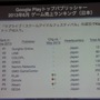 【CEDEC 2013】AppAnnieが豊富なデータで世界のアプリ市場を紹介、海外での日本メーカー売上トップ10も発表