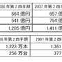 メディアクリエイト、2008年上半期の国内ゲーム市場規模を発表