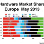 E3時に発表された2013年5月のハードウェア市場シェア