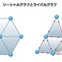 ライバルグラフはヒエラルキー型の繋がりを形成する
