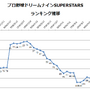 『プロ野球ドリームナインSUPERSTARS』ランキング推移