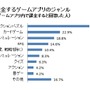 課金するゲームアプリのジャンル