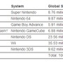 任天堂『マリオカート8』発売初週で120万本セールスを突破、Wii Uタイトル史上最速