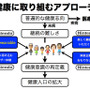 対して、任天堂は「健康を崩す前に、いかにその状態を