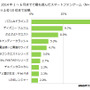 2014年1～6月に最も遊んだスマートフォンゲーム