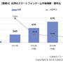 東アジアにおけるスマートフォンゲーム市場動向調査の結果発表、市場構成比は日本が約6割