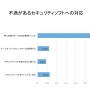 3人に1人がセキュリティトラブルを経験、ネトゲアカウントの乗っ取りも10%（ウェブルート）