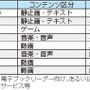 「デジタルコンテンツ白書2014」発刊　国内コンテンツ産業は横ばいもゲーム、配信伸びる