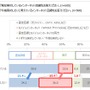 ネットとゲームの関係性が強まる中、人気回線は4年連続で「WiMAX」に…「モバイル回線」への意向が高まる