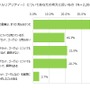 「VRに関する意識調査」認知度は45.4％で、購入・予約者は3.7％に…MMDLabo調べ