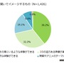 「VRに関する意識調査」認知度は45.4％で、購入・予約者は3.7％に…MMDLabo調べ