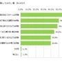 「VRに関する意識調査」認知度は45.4％で、購入・予約者は3.7％に…MMDLabo調べ