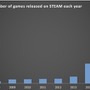 2017年にSteamで発売されたゲーム本数が6000本を突破、昨年から大幅増加