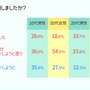 リリース直前『どうぶつの森 ポケットキャンプ』若年層男女1,550人を対象とした事前調査を実施