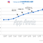 国内のアプリ消費支出は130億ドルに─2017年アプリ市場の総括レポートをApp Annieが公開