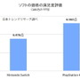スイッチ/PS4両使用者が対象の満足度リサーチを実施！ソフトラインナップ・画質などを、105名が10点満点形式で評価
