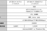 格安SIMのDTI、「ポケモン GO」のデータ通信料を1年間無料に！新プラン発表
