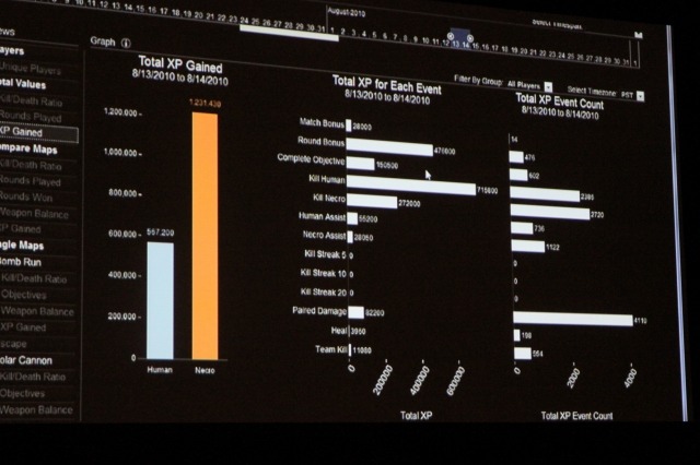 【GDC2011】ゲームを面白くするためのデータ解析・・・『Dead Space 2』の実例