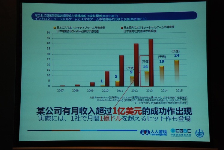 一社で月額1億ドルを超えるタイトルも登場