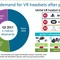 2017年第3四半期VRヘッドセット出荷が100万台突破―ソニー/Oculus/HTCが86%占める