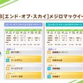 『ウマ娘』育成ウマ娘「トウカイテイオー」と「メジロマックイーン」の★3新衣装が公開！既存衣装とは成長率や固有スキルも変化