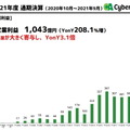 昨年までをぶっちぎり！会心の『ウマ娘』、前年比3倍差をつけサイバーエージェントの利益1,043億に引き上げ