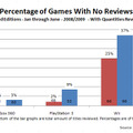 37%のWiiゲームがレビューされないまま－Wiiゲームの品質に影響は？