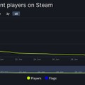 『モンハンライズ：サンブレイク』Steam版同接数が『ライズ』時の約2倍に―体験版との比較では約9倍
