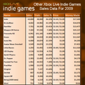 1ドルのゲームが16万本、3万人がダウンロード……海外ゲーマーがXbox LIVE アーケードのインディーズシーンを数字で考察