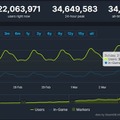 またもや過去最多を更新！Steam同時接続数が3,400万人を突破―アクティブユーザーは1,110万人に上る