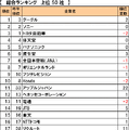 「転職したい会社」ランキング、グーグルが初の首位、任天堂は4位 