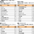 「転職したい会社」ランキング、グーグルが初の首位、任天堂は4位 