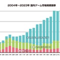 2023年の国内ゲーム市場、スマホが縮小もPCゲームは25%増―「ファミ通ゲーム白書2024」8月22日発売