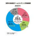 2023年の国内ゲーム市場、スマホが縮小もPCゲームは25%増―「ファミ通ゲーム白書2024」8月22日発売