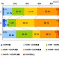 月平均の利用金額（ソーシャルゲームで、お金を使ったことがある人） 月平均の利用金額（ソーシャルゲームで、お金を使ったことがある人）