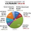 家庭用ゲーム機市場は-29%の大幅減・・・業界の趨勢の分かる調査結果