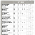 ソーシャルメディア活用企業ランキング（30位までを抜粋） ソーシャルメディア活用企業ランキング（30位までを抜粋）